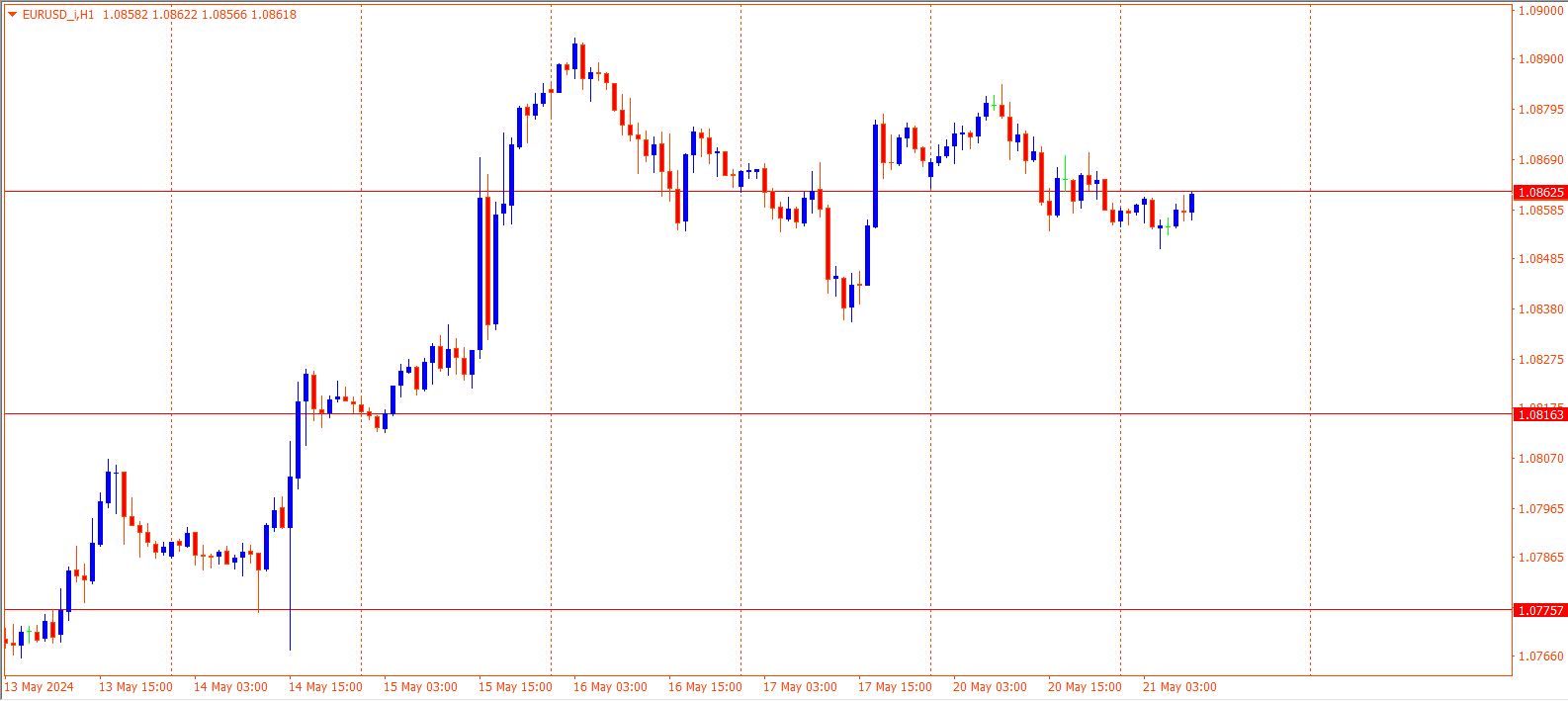 EURUSD